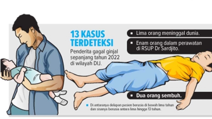 189 Anak Indonesia Terkena Gagal Ginjal Akut Misterius, Orang Tua Diminta Waspada!!!