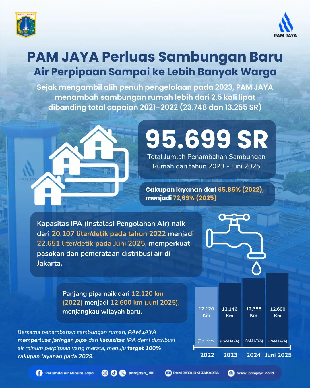 Tunjukkan Lompatan Kinerja, Jumlah Sambungan Rumah Naik Lebih dari Dua Kali Lipat Pasca Pengelolaan Air Diambil Alih PAM JAYA