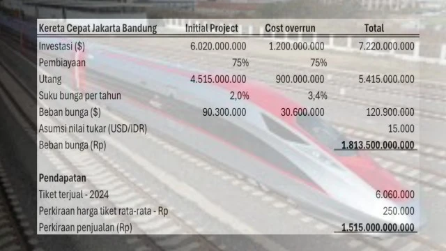 Kereta Cepat Jakarta-Bandung Masih Berdarah-Darah
