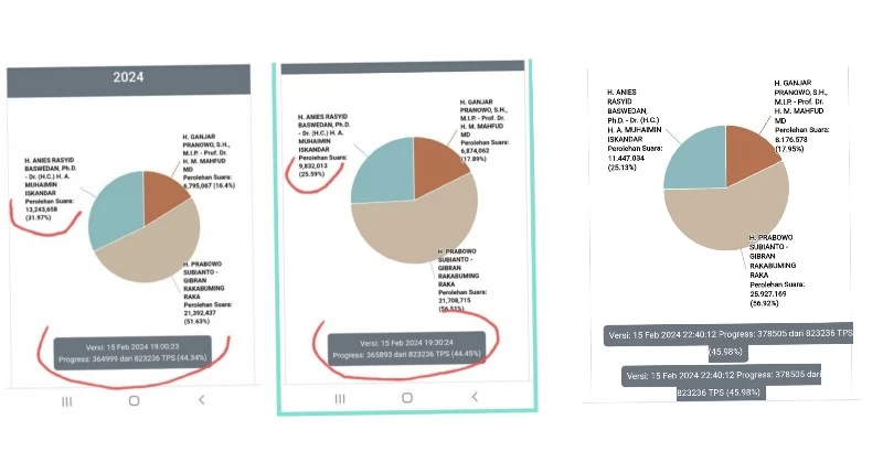 Gila! Perolehan Suara AMIN Hilang 2 Juta di Sirekap, Prabowo-Gibran Melesat ke 56,92 Persen
