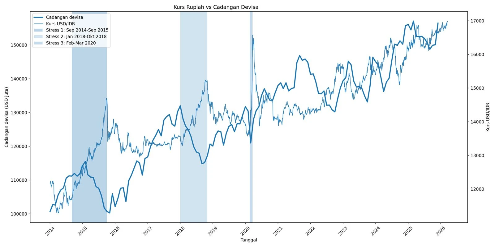 Konflik Iran dan Rapuhnya Rupiah: Menuju Rp20.000 per Dolar AS Bukan Ilusi