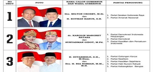 Survey Pilkada KalBar: Milton Cosby-Boyman Harun Unggul